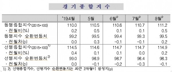 8월 경기종합지수. [출처= 통계청]