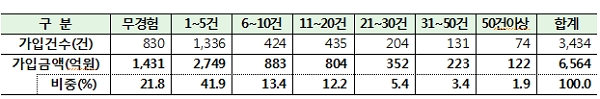 유사한 투자경험 현황. [출처= 금융감독원]