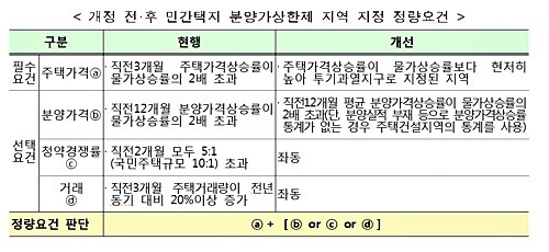 민간택지 분양가 상한제 지역 지정 요건 개정안. [출처= 국토교통부]