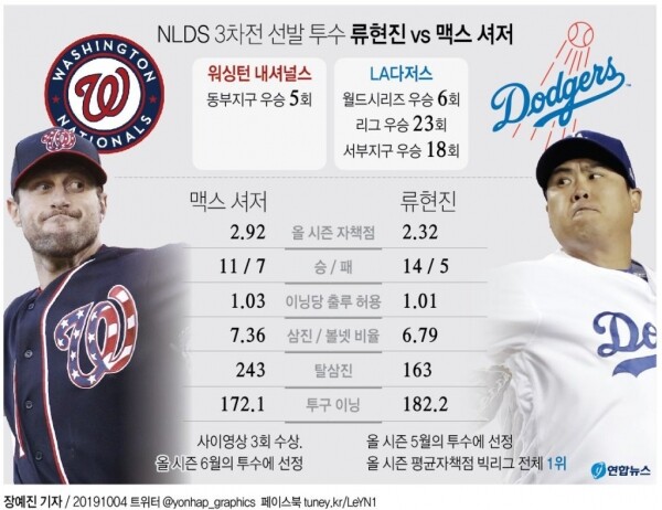 NLDS 3차전에서 맞붙는 류현진과 맥스 셔저 비교. [그래픽= 연합뉴스]