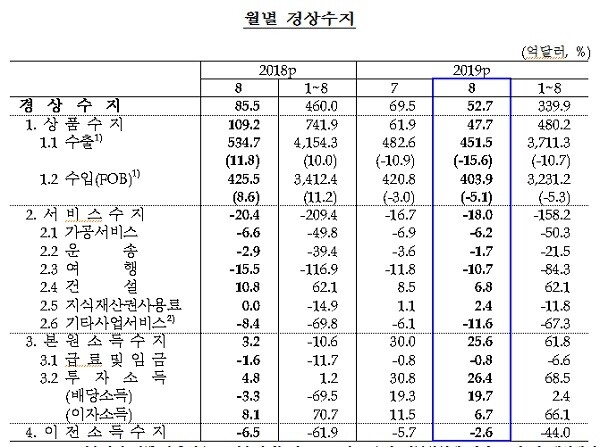 [자료 출처= 한국은행]