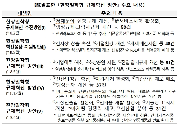 제1~5차 '현장밀착형 규제혁신 방안' 주요 내용. [자료출처= 기획재정부]
