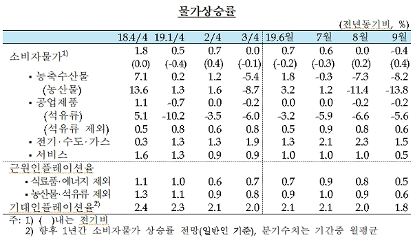 [자료출처= 한국은행]