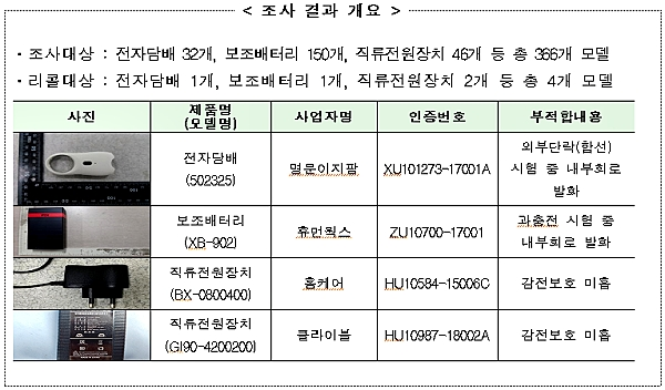 리콜명령이 내려진 4개 제품. [출처= 산업통상자원부 국가기술표준원]