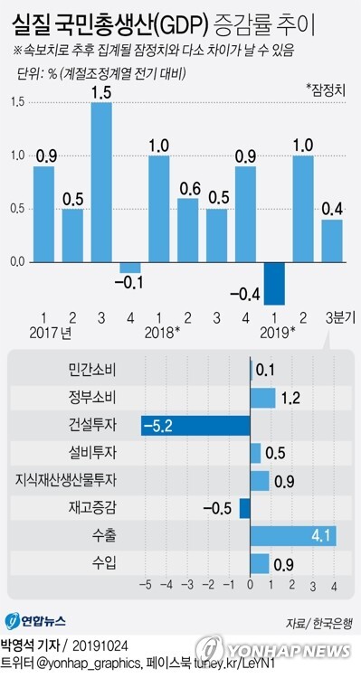 실질 국민총생산 증감률 추이. [그래픽= 연합뉴스]