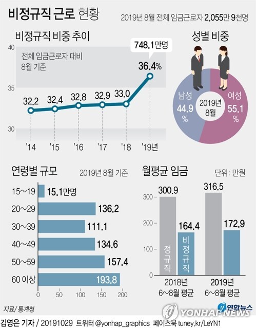[출처= 통계청]