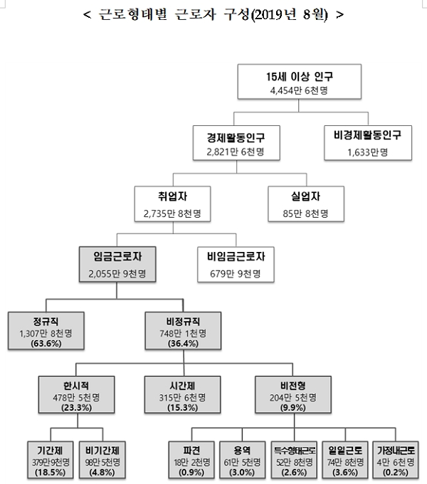 [출처= 통계청]