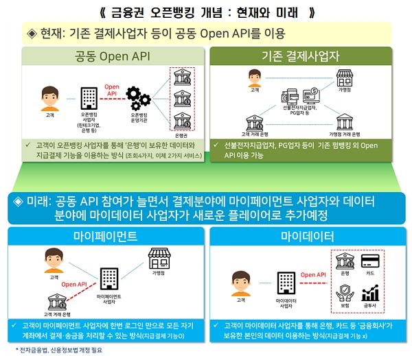 금융권 오픈뱅킹 개념의 현재와 미래. [출처= 금융위원회]