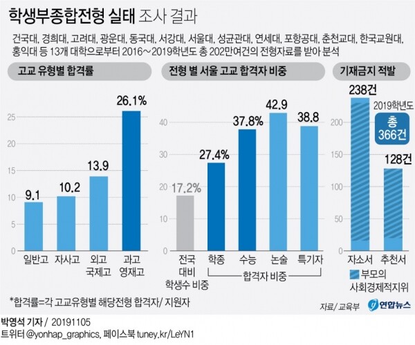 [자료출처= 교육부]