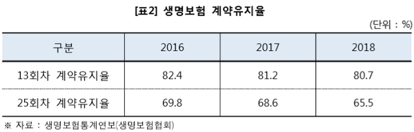 생명보험 계약유지율. [자료출처= 한국소비자원]