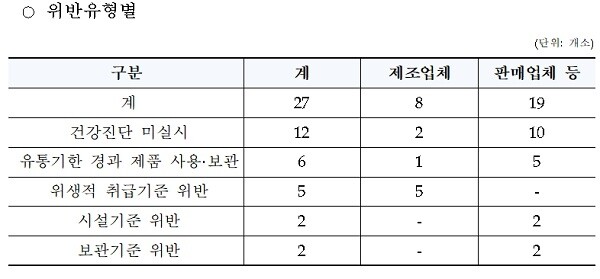 식품위생법 위반 업체 27곳의 위반 유형별 내용. [자료출처= 식품의약품 안전처]