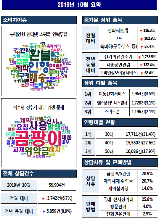 [자료출처= 한국소비자원·한국소비자단체협의회]