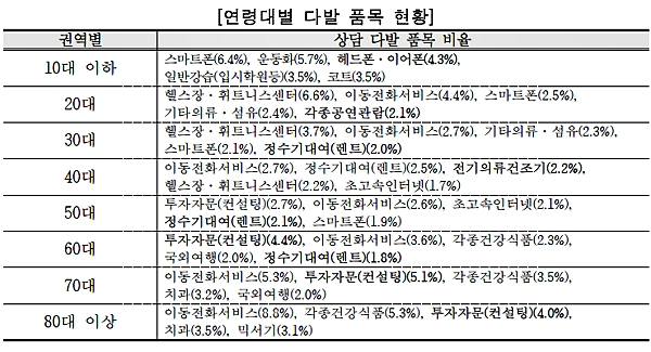 [자료출처= 한국소비자원·한국소비자단체협의회]