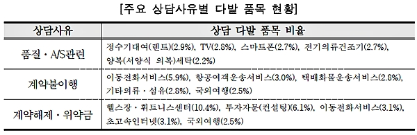 [자료출처= 한국소비자원·한국소비자단체협의회]