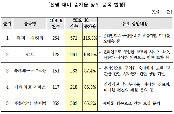 [자료출처= 한국소비자원·한국소비자단체협의회]