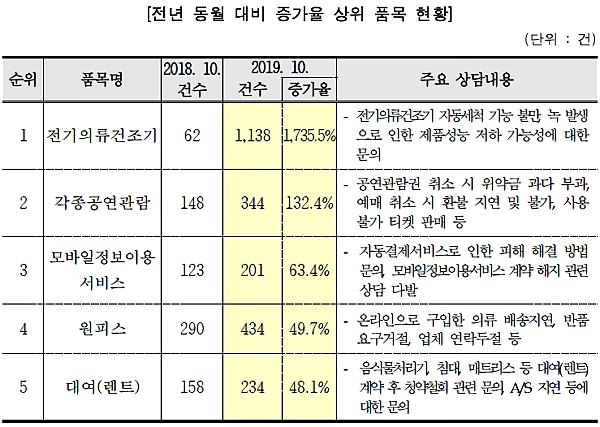 [자료출처= 한국소비자원·한국소비자단체협의회]