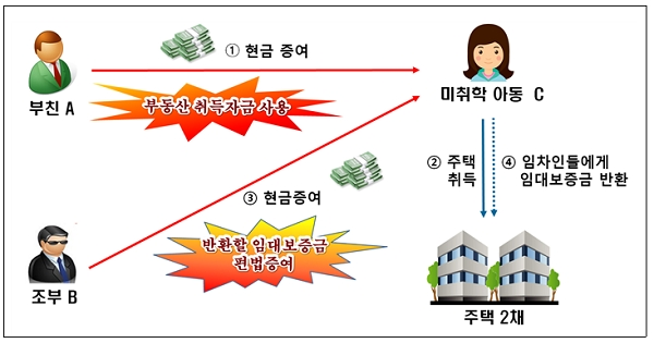 만 3세의 미취학 아동이 아버지와 할아버지로부터 현금을 편법 증여받고 증여세를 탈루한 사례. [그래픽= 국세청]<br>