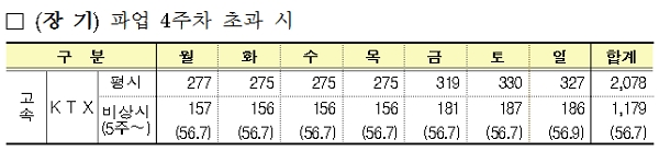 철도노조 무기한 파업 시 파업 시 열차 운행계획. [출처= 국토교통부]