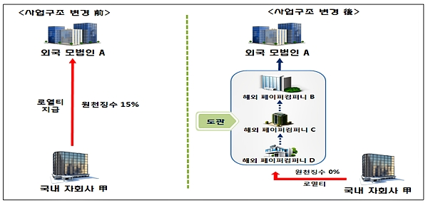 역외탈세 수법 사례. [출처= 국세청]