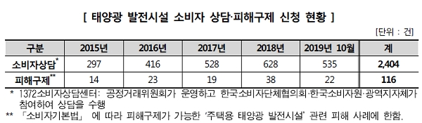 [출처= 한국소비자원]