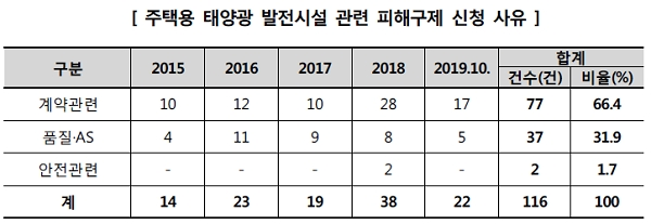[출처= 한국소비자원]