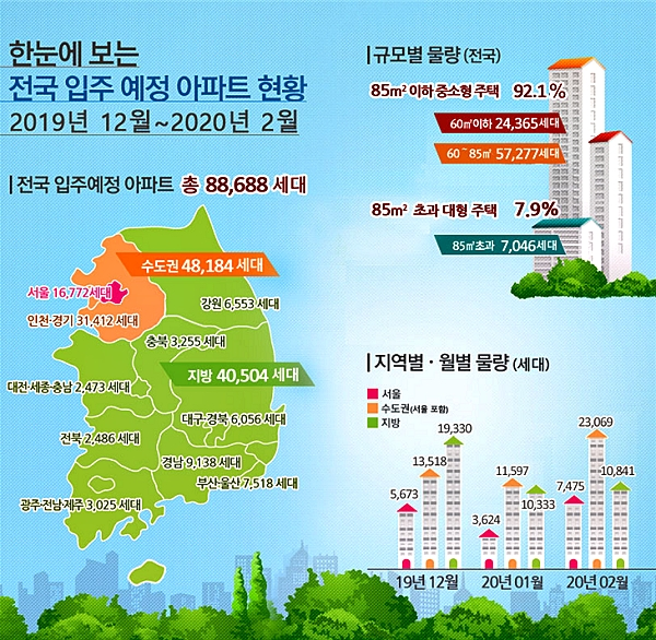 2019년 12월~2020년 2월 석달 간 예정된 전국 아파트 입주 현황. [출처= 국토교통부]