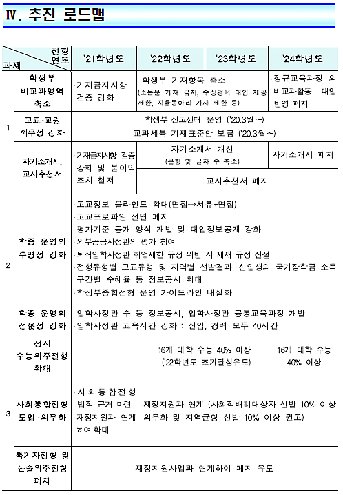 대입 공정성 강화 방안 추진 로드맵. [출처= 교육부]