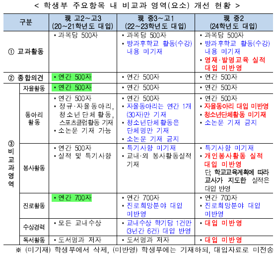 [출처= 교육부]