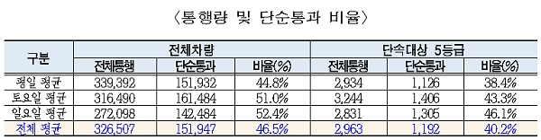 올해 시범운영기간(7월~10월) 녹색교통지역 통행패턴 분석 결과, 도심에 머무르지 않고 단순 통과하는 차량 비율이 46.5%에 달했으며, 단속대상 5등급 차량만 따져 봐도 40.2%나 됐다[출처= 서울시]