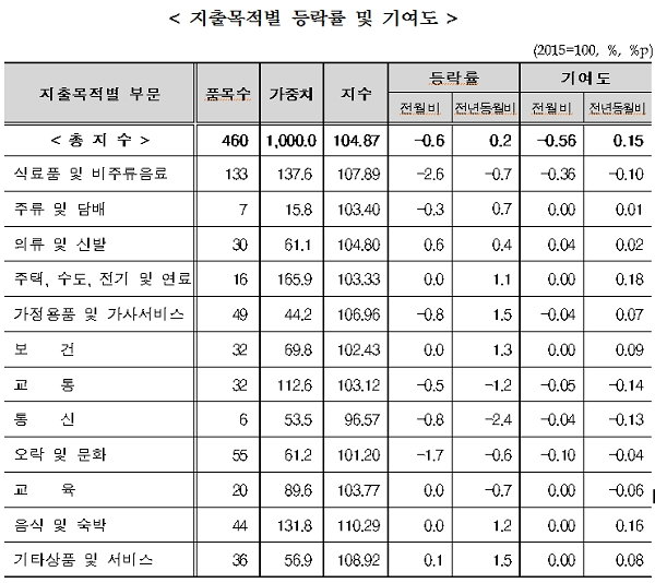 [출처= 통계청]