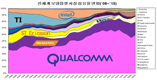 2008~2015년 전세계 모뎁칩셋 시장 점유율 변화. [자료출처= 공정거래위원회]