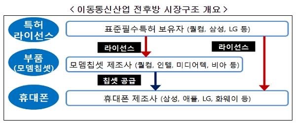 이동통신산업 전후방 시장구조 개요. [자료출처= 공정거래위원회]