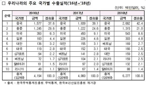 [자료 출처= 보건복지부]