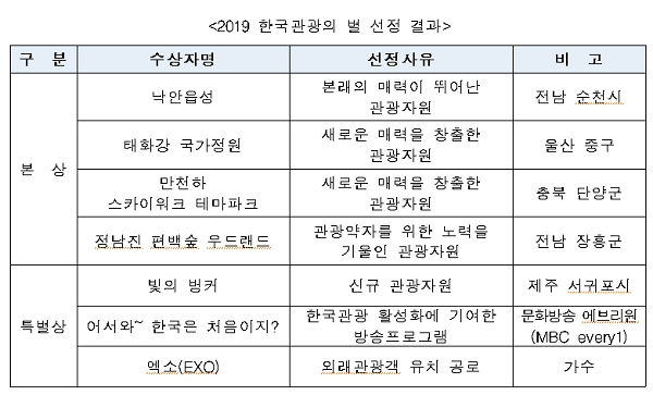[자료 출처= 문화체육관광부]