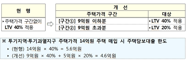 주택담보대출 LTV 적용 강화. [자료출처= 국토교통부]
