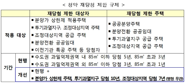 <br>청약 재당첨 제한 규제. [자료출처= 국토교통부]