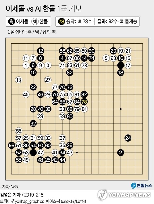 이세돌은 18일 서울 강남구 도곡동 바디프랜드 사옥에서 열린 NHN의 바둑 인공지능 한돌과 3번기 제1국에서 92수 만에 불계승을 거뒀다. [그래픽= 연합뉴스]