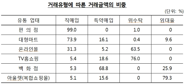 [자료출처= 공정거래위원회]