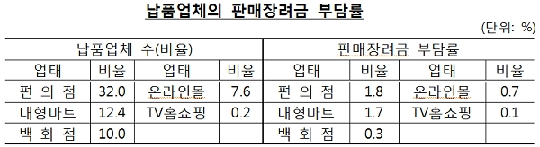 [자료출처= 공정거래위원회]