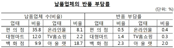[자료출처= 공정거래위원회]