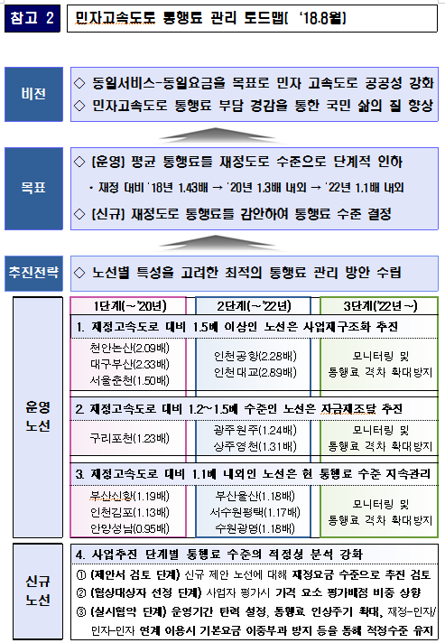 민자고속도로 통행료 관리 로드맵. [사진= 국토교통부]