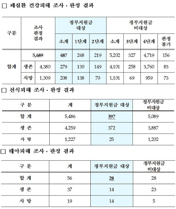 폐질환·천식질환·태아피해 조사·판정 결과. [자료출처= 환경부]