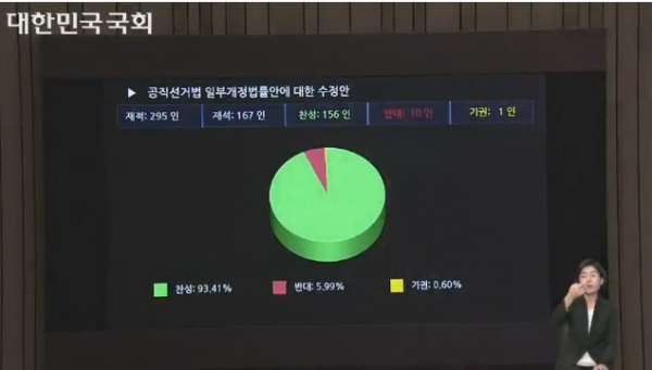 공직선거법 일부 개정법률안 표결 현황. [사진= 국회 인터넷의사중계 캡처]