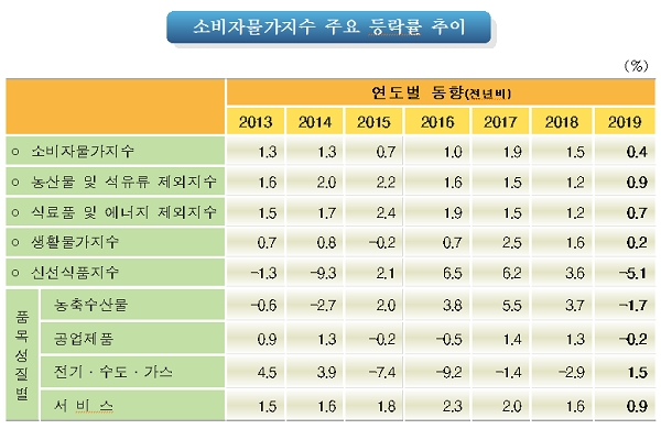 [자료출처= 통계청]