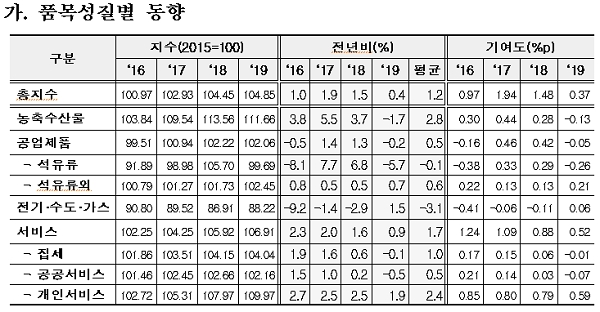 [자료출처= 통계청]