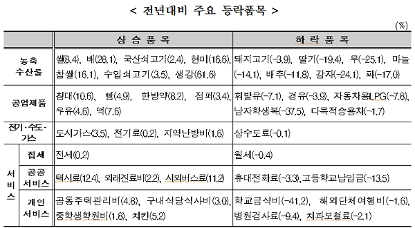 [자료출처= 통계청]
