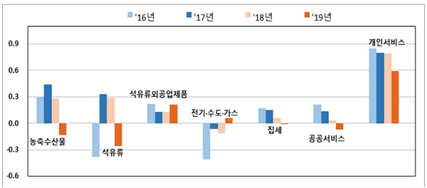[자료출처= 통계청]