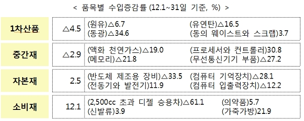 [자료출처= 산업통상자원부]