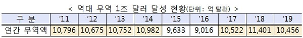 [자료출처= 산업통상자원부]