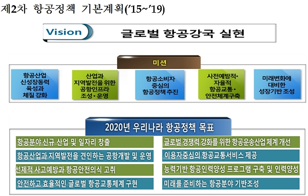 제2차 항공정책 기본계획. [출처= 국토교통부]